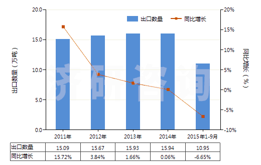2011-2015年9月中國(guó)供運(yùn)輸或包裝貨物用其他塑料制品(HS39239000)出口量及增速統(tǒng)計(jì)